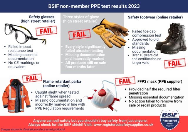 Shocking 79 per cent of PPE from non-registered providers fails BSIF tests