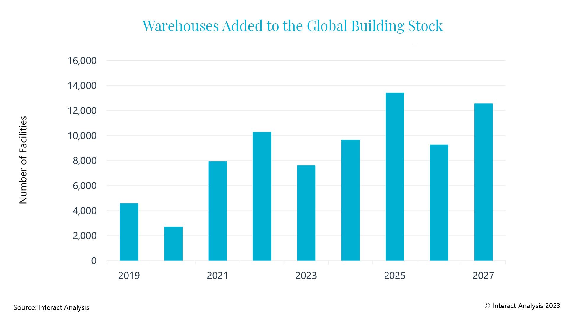 Warehouse construction recovery expected for 2024